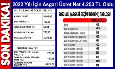 Asgari Ücret 2022 Yılı İçin Net 4.253 TL Oldu