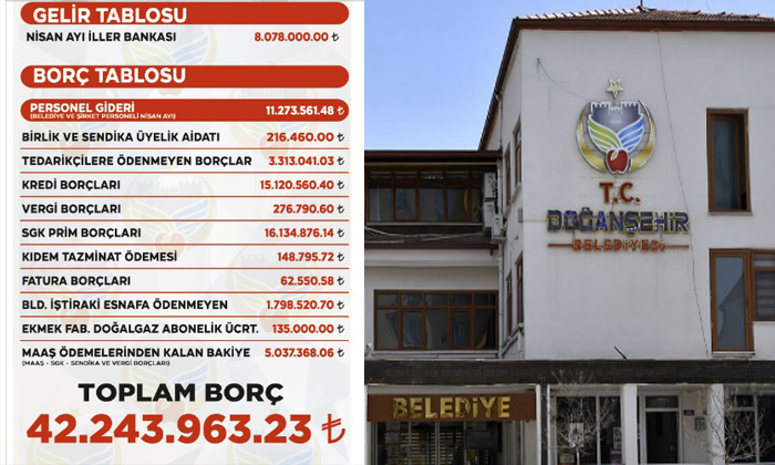 Doğanşehir Belediyesi’nin Toplamda 42.243.963 TL Borcunun Olduğu Açıklandı