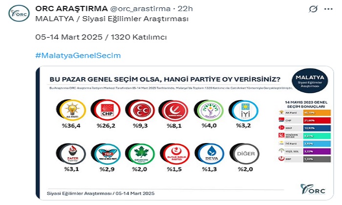 ORC Araştırma’nın 5 Büyükşehir’de Yaptığı Ankette Dikkat Çeken Malatya Detayı