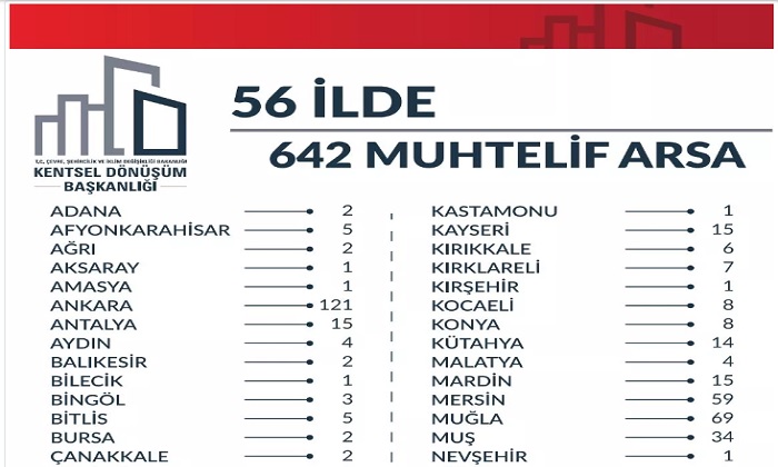 Kentsel Dönüşüm Başkanlığı Malatya Dahil 56 İlde 642 Muhtelif Arsayı Satışa Sundu
